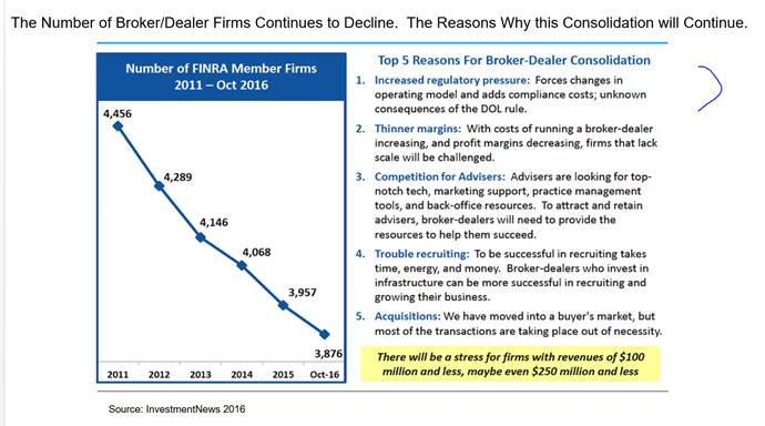 Broker dealer consolidation chart