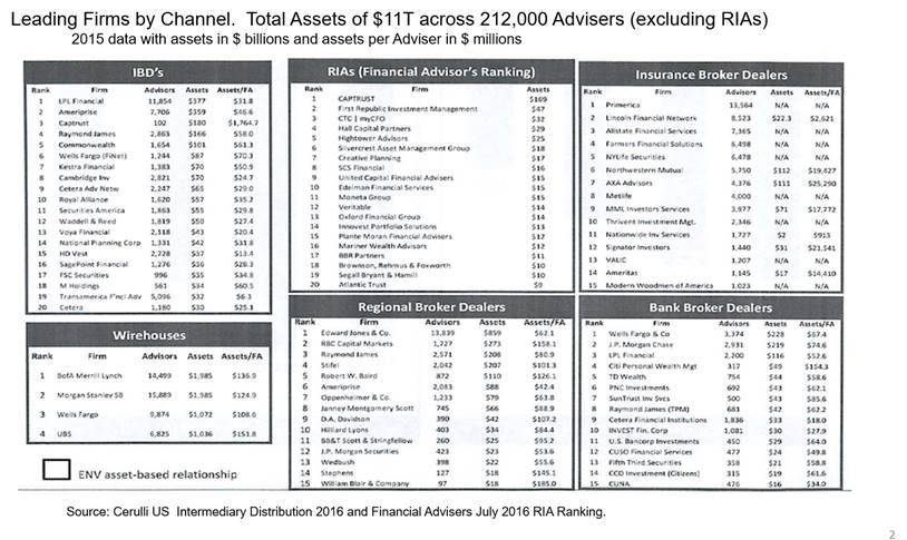 Leading firms by channel
