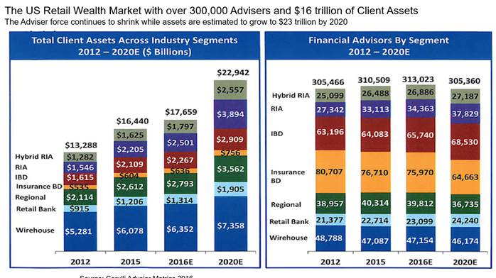 Financial advisory market chart